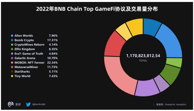 数据篇｜2022年度GameFi赛道万字总结报告