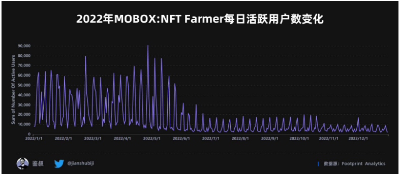 数据篇|2022年度GameFi赛道万字总结报告