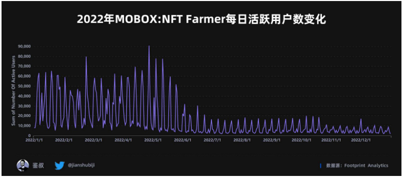 数据篇｜2022年度GameFi赛道万字总结报告