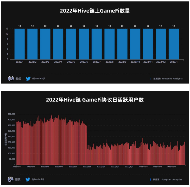 数据篇|2022年度GameFi赛道万字总结报告