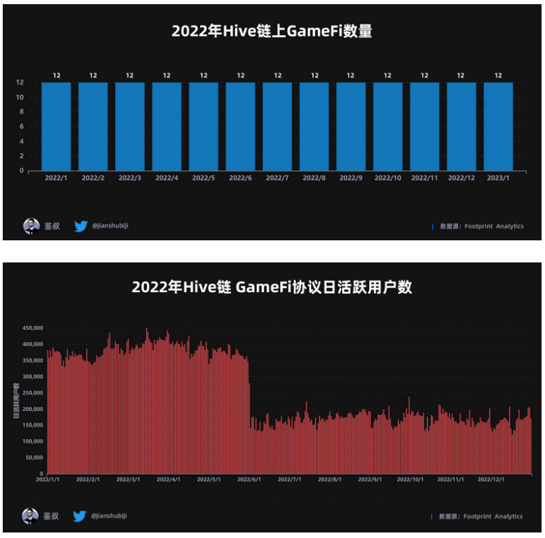 数据篇｜2022年度GameFi赛道万字总结报告