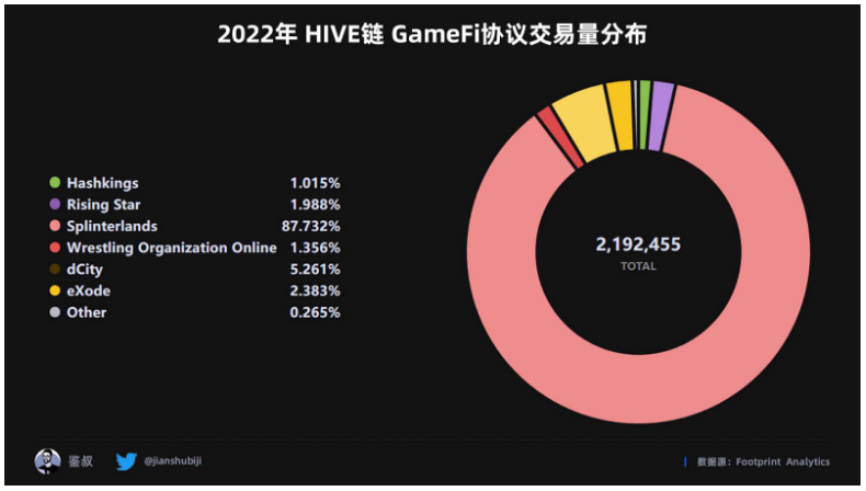 数据篇|2022年度GameFi赛道万字总结报告