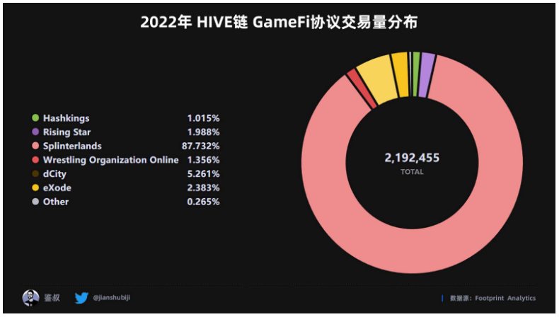 数据篇｜2022年度GameFi赛道万字总结报告