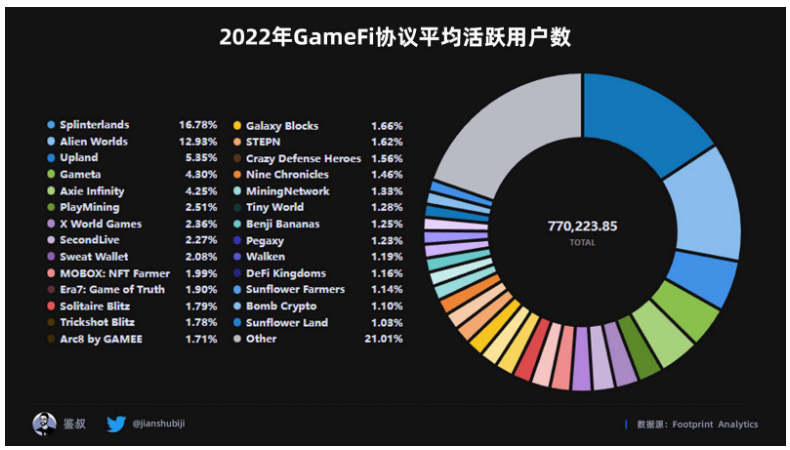 数据篇|2022年度GameFi赛道万字总结报告