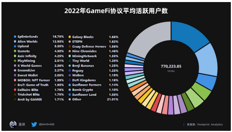 数据篇｜2022年度GameFi赛道万字总结报告