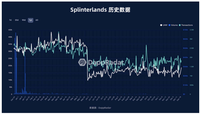 数据篇|2022年度GameFi赛道万字总结报告