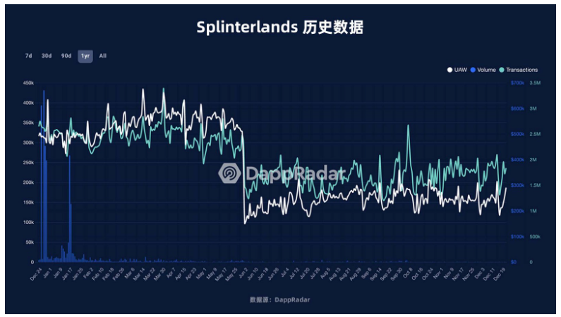 数据篇｜2022年度GameFi赛道万字总结报告