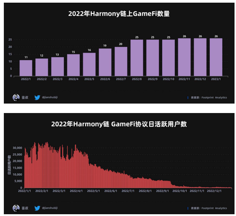数据篇|2022年度GameFi赛道万字总结报告