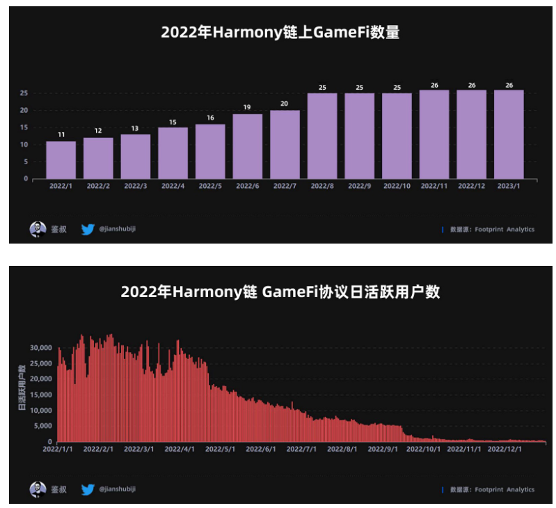 数据篇｜2022年度GameFi赛道万字总结报告