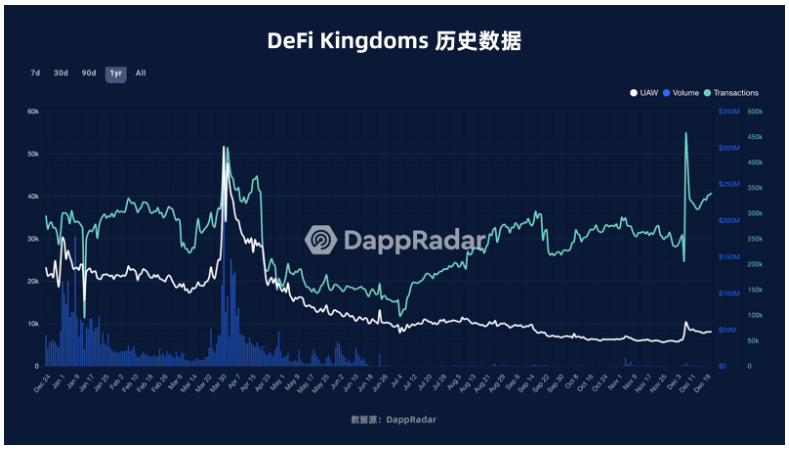数据篇|2022年度GameFi赛道万字总结报告