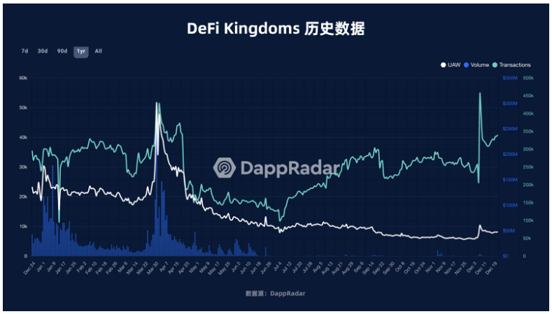 数据篇｜2022年度GameFi赛道万字总结报告