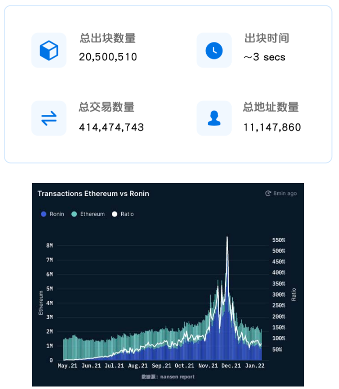 数据篇|2022年度GameFi赛道万字总结报告