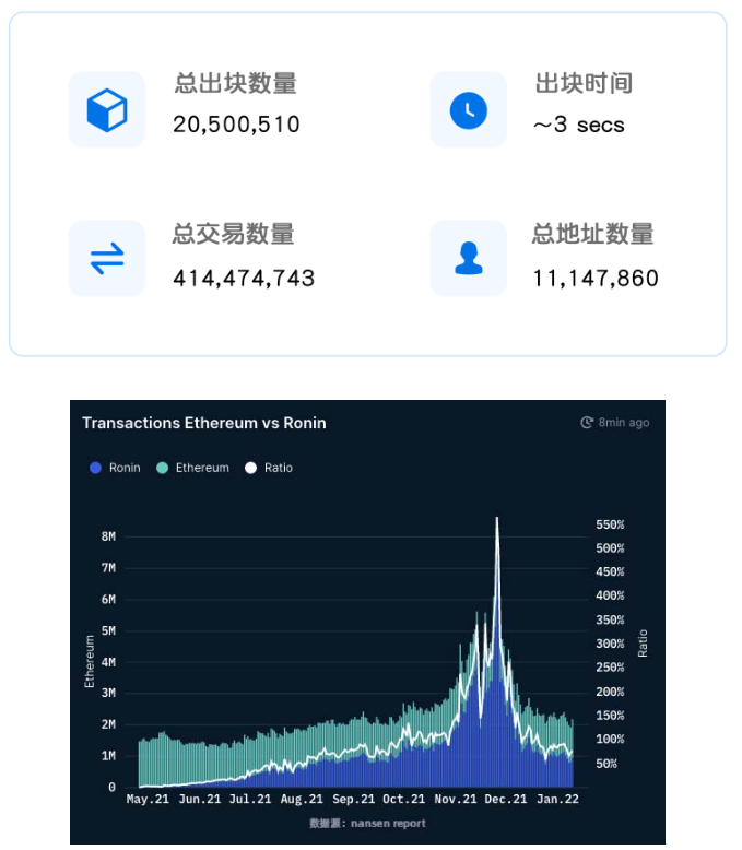 数据篇｜2022年度GameFi赛道万字总结报告