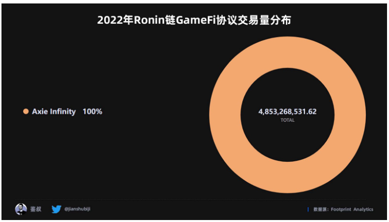 数据篇|2022年度GameFi赛道万字总结报告