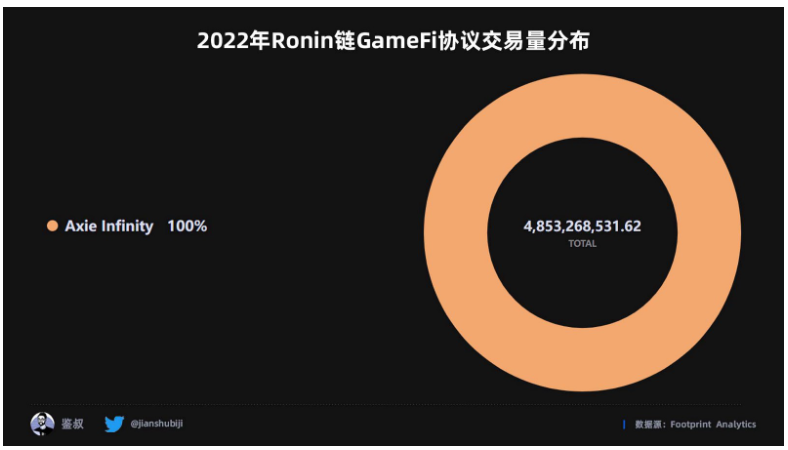 数据篇｜2022年度GameFi赛道万字总结报告