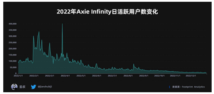 数据篇|2022年度GameFi赛道万字总结报告