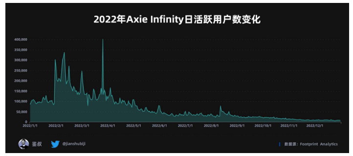 数据篇｜2022年度GameFi赛道万字总结报告