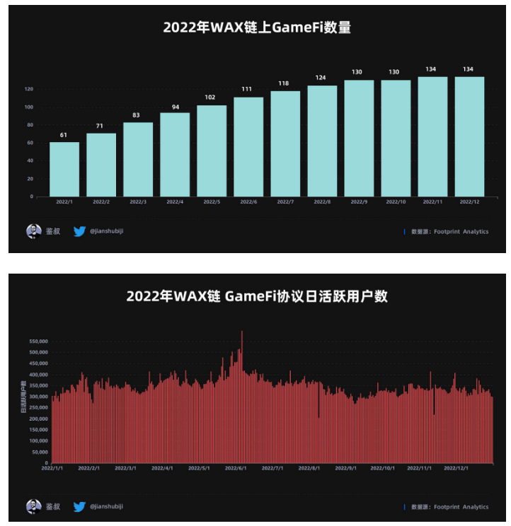 数据篇|2022年度GameFi赛道万字总结报告