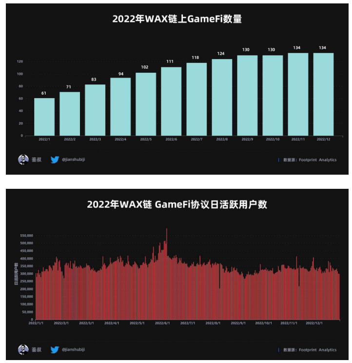 数据篇｜2022年度GameFi赛道万字总结报告