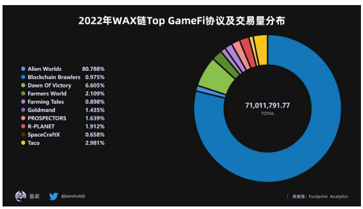 数据篇|2022年度GameFi赛道万字总结报告