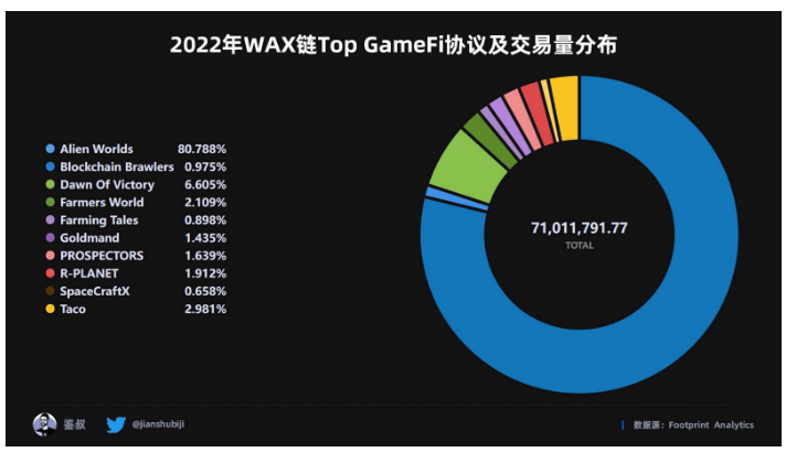 数据篇｜2022年度GameFi赛道万字总结报告