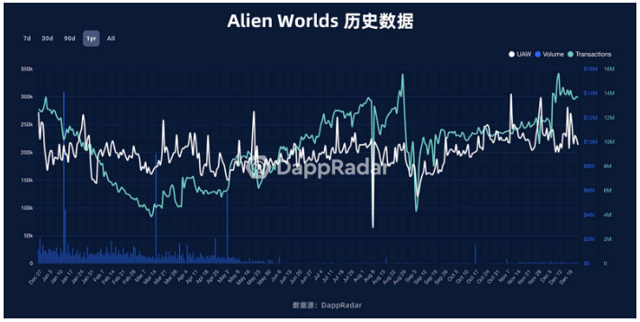 数据篇|2022年度GameFi赛道万字总结报告