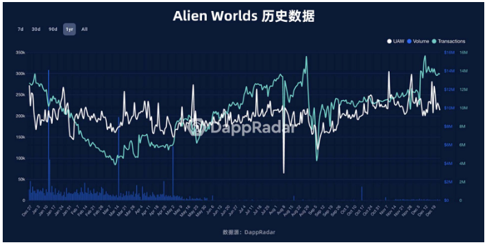 数据篇｜2022年度GameFi赛道万字总结报告