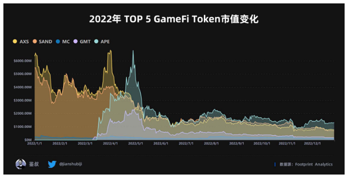 数据篇|2022年度GameFi赛道万字总结报告
