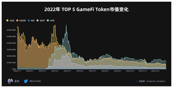 数据篇｜2022年度GameFi赛道万字总结报告