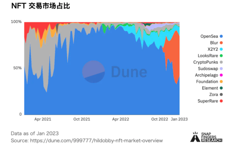 2023加密赛道盘点与展望