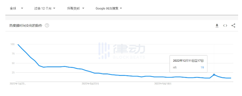 NFT市场喜迎「小阳春」，是「真回暖」还是「虚假牛市」？