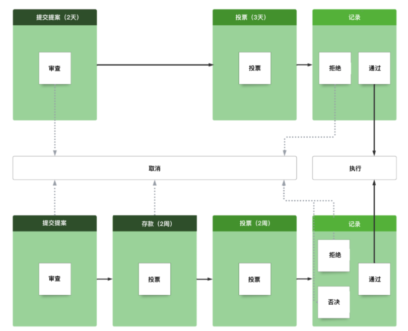 「前有狼后有虎」，去中心化的区块链治理的安全思路和考虑