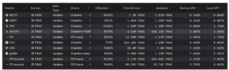 ETH流动性质押的后起之秀Frax:借生态产品提供最高收益率,收入预期带动 FXS上涨