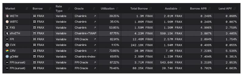 ETH流动性质押的后起之秀Frax：借生态产品提供最高收益率，收入预期带动 FXS上涨