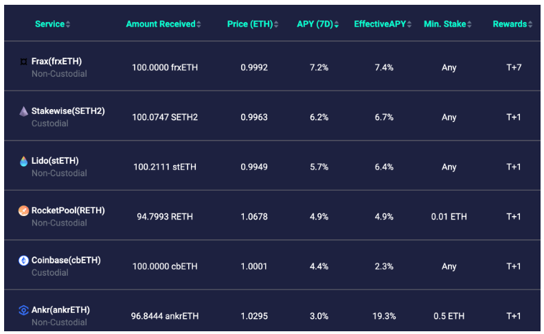 ETH流动性质押的后起之秀Frax:借生态产品提供最高收益率,收入预期带动 FXS上涨
