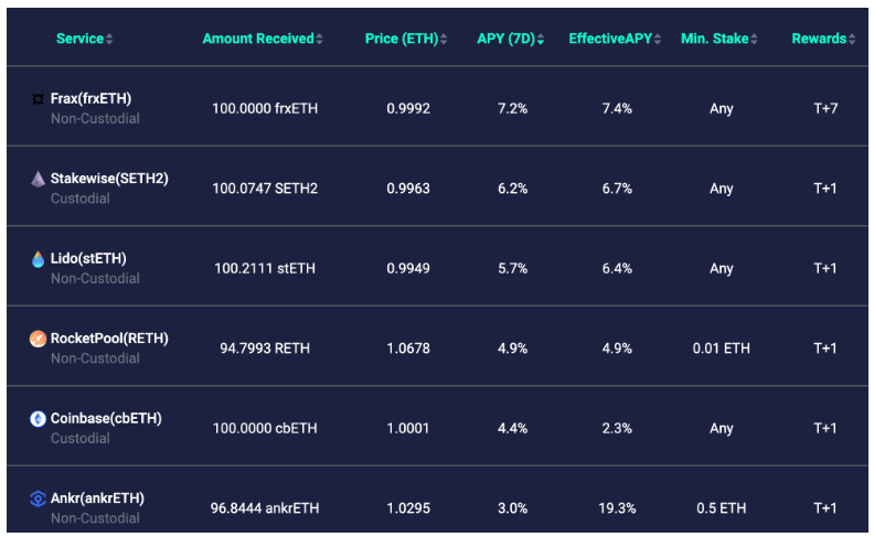 ETH流动性质押的后起之秀Frax：借生态产品提供最高收益率，收入预期带动 FXS上涨