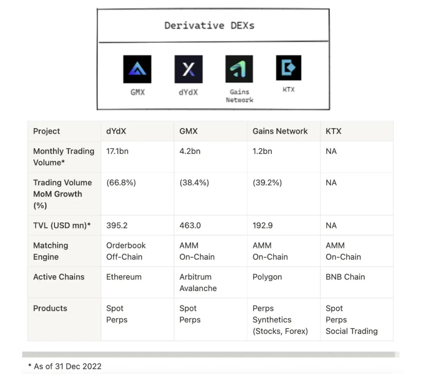以dYdX、GMX、KTX和Bracket为例,详解DEX创新功能