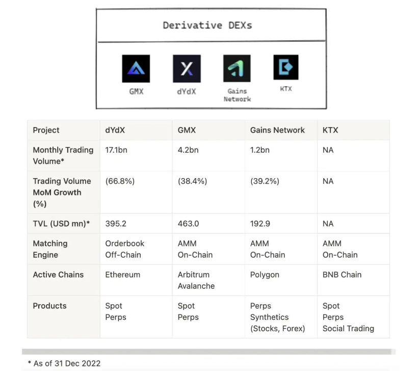 以dYdX、GMX、KTX和Bracket为例，详解DEX创新功能