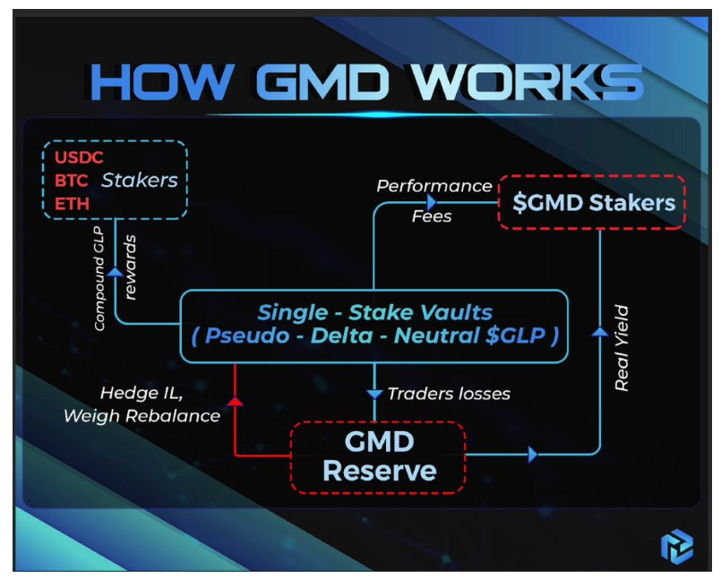 GMX生态系统概述：哪些潜力协议值得关注？