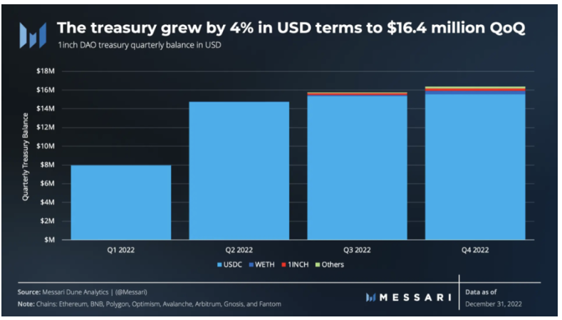 Messari:1inch 2022年Q4报告