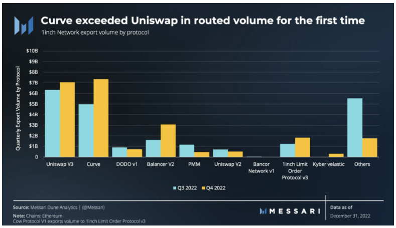 Messari:1inch 2022年Q4报告