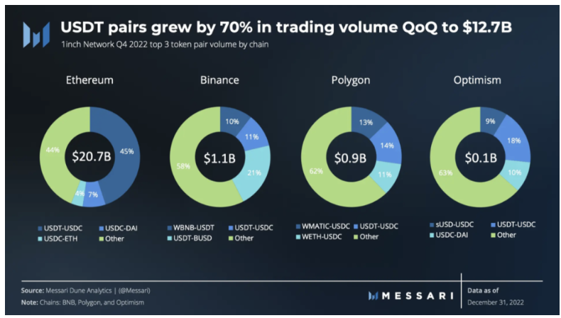 Messari:1inch 2022年Q4报告