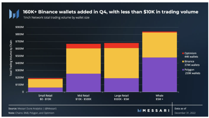 Messari:1inch 2022年Q4报告