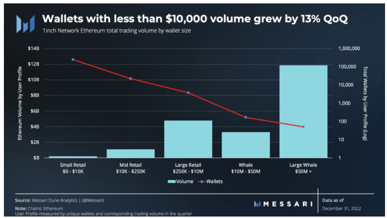 Messari:1inch 2022年Q4报告