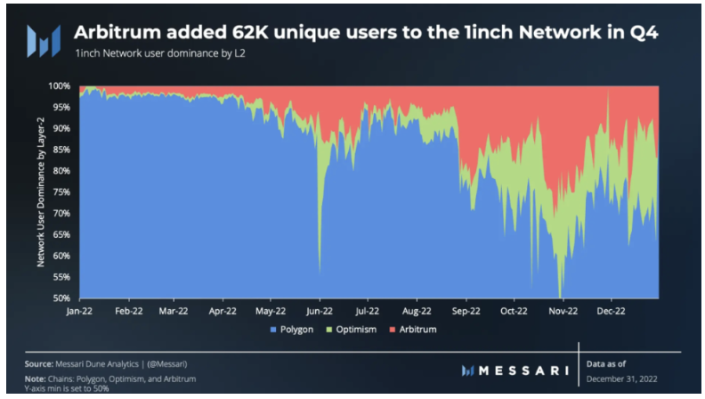 Messari:1inch 2022年Q4报告