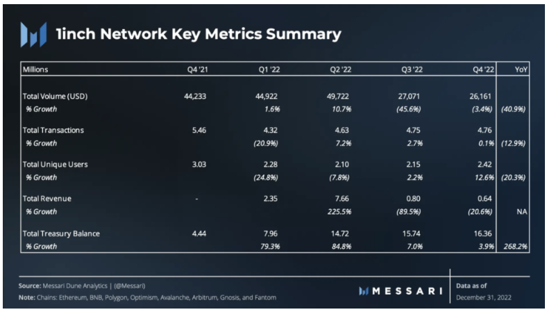 Messari:1inch 2022年Q4报告