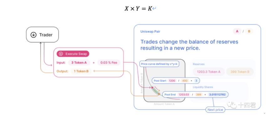 解读DEX中的无常损失：原理、机制、公式推导