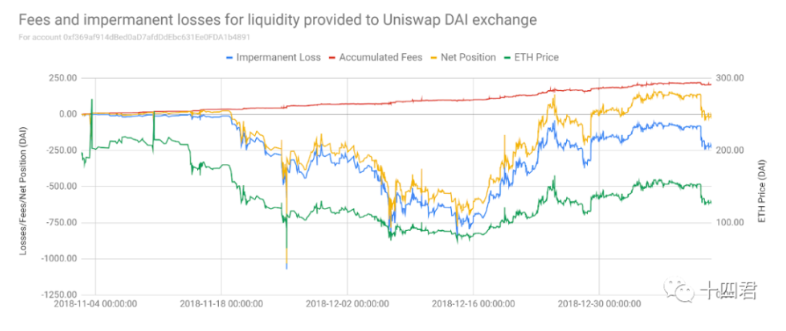 解读DEX中的无常损失：原理、机制、公式推导