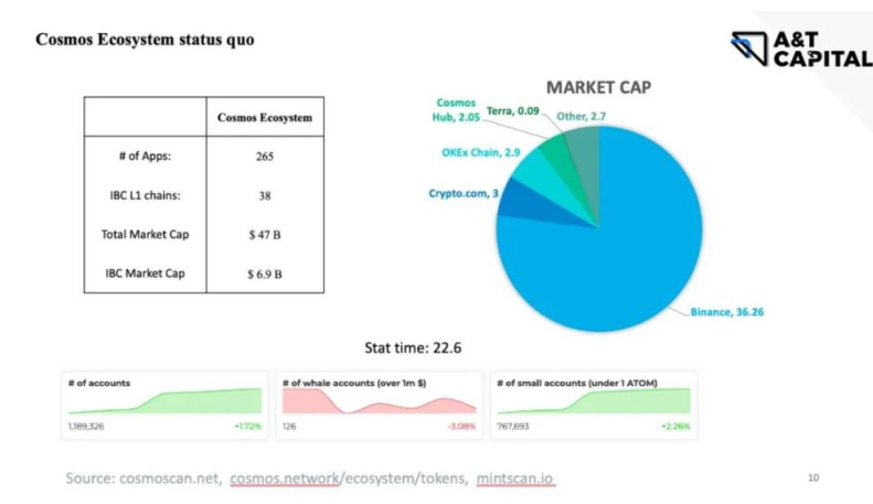 从ATOM 2.0看Cosmos生态痛点与机会：什么值得布局？