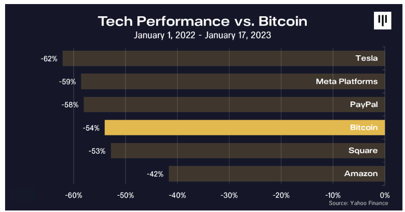 Pantera Capital致投资者公开信:动荡不安的2022,行将触底的2023